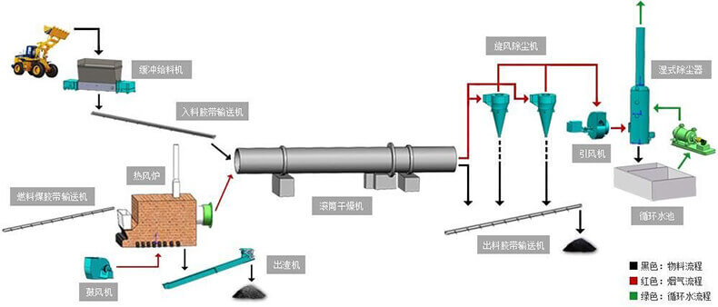 烘干機流程.jpg