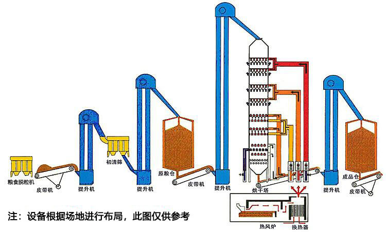 糧食烘干工藝流程.jpg